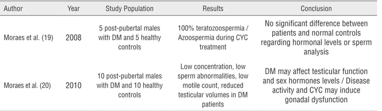 Table 3 - Rheumatoid arthritis and male fertility.