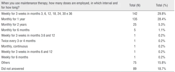 Table 4 - Maintenance regimens of BCG.
