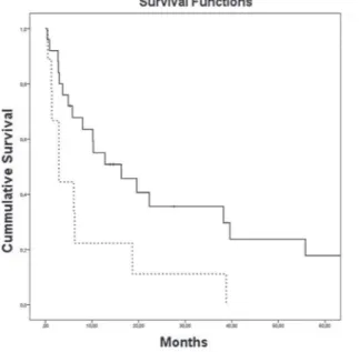 Figure 4 - Kaplan-Meier estimates of Overall survival according to nephrectomy for metastatic patients