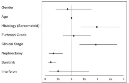 Figure 6 - Forest-plot of subgroup analysis for Overall Survival