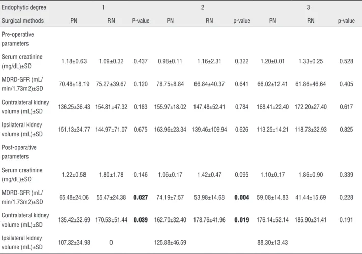 Table 4 - Renal functional outcomes and kidney volumetrics results after partial or radical nephrectomy in renal tumor above 4cm.