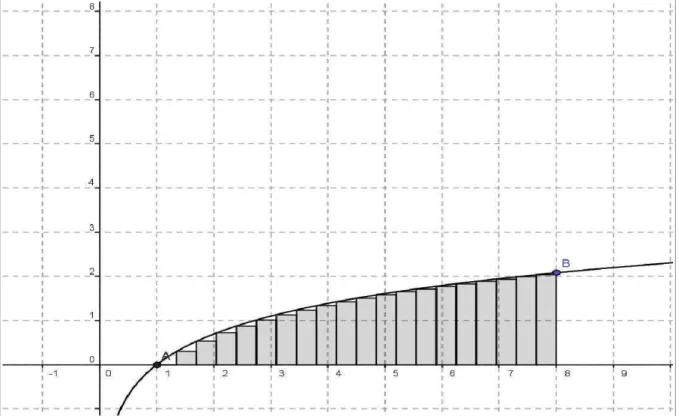 Figura 9. Método da Soma de Riemann para cálculo de área sob um curva.