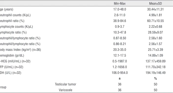 Table 1 - Distribution of age and hematological values. Min-Max Mean±SD Age (years) 17.0-48.0 30,44±11,31 Neutrophil counts (K/µL) 2.6-11.0 4.99±1.81 Neutrophil ratio (%) 38.9-84.6 60.71±10.55 Lymphocyte counts (K/µL) 0.9-3.7 2.22±0.68 Lymphocyte ratio (%)