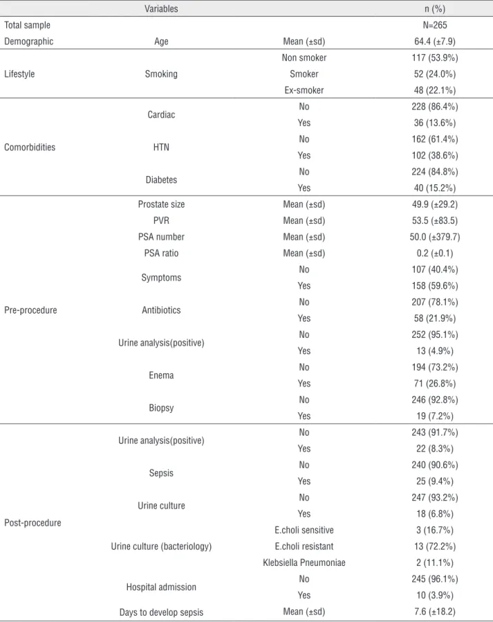 Table 1 - Baseline characteristics of the population.