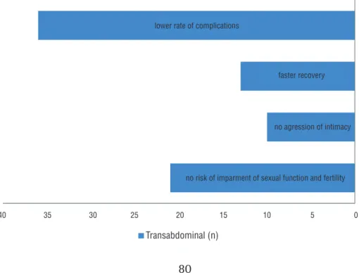 Figure 3 - Mentioned arguments favoring the transabdominal approach.