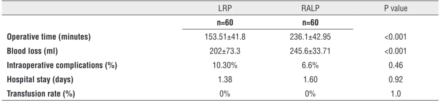 Table 3 - Functional and oncological outcomes. Robotic-assisted radical prostatectomy presented higher percentage of  potency continence at six months and positive surgical margins.