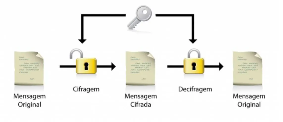 Figura 6 – Esquema de cifragem e decifragem