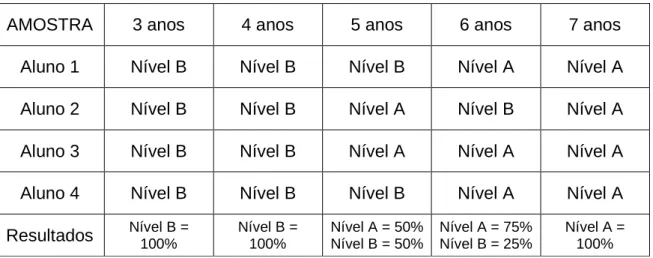 Tabela 8: Condução do Arco 