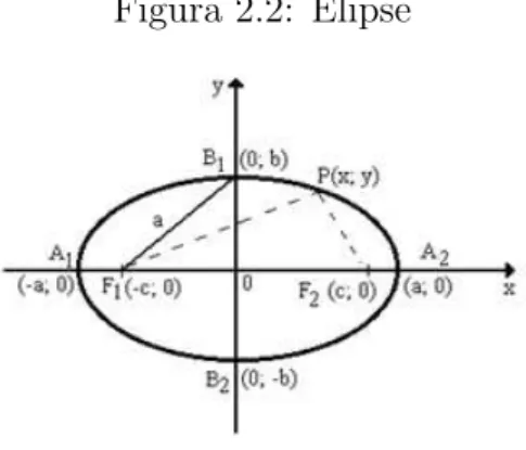 Figura 2.2: Elipse