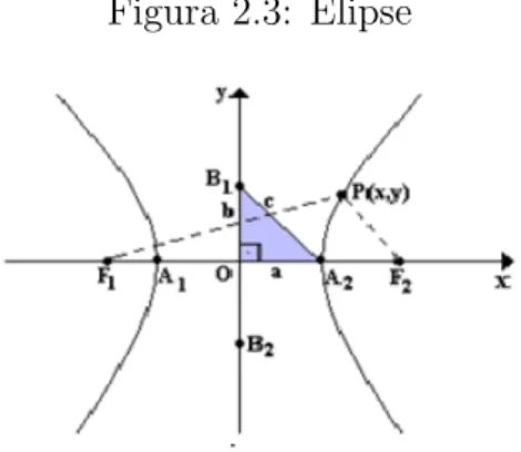 Figura 2.3: Elipse
