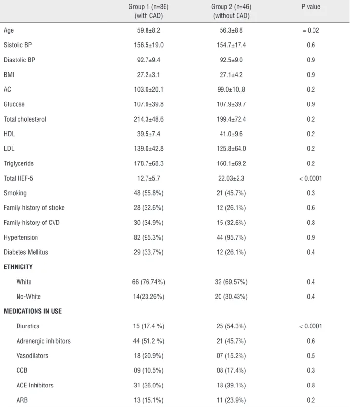 Table 1 - Baseline characteristics. Group 1 (n=86) (with CAD) Group 2 (n=46)(without CAD) P value Age 59.8±8.2 56.3±8.8 = 0.02 Sistolic BP 156.5±19.0 154.7±17.4 0.6 Diastolic BP 92.7±9.4 92.5±9.0 0.9 BMI 27.2±3.1 27.1±4.2 0.9 AC 103.0±20.1 99.0±10.,8 0.2 G