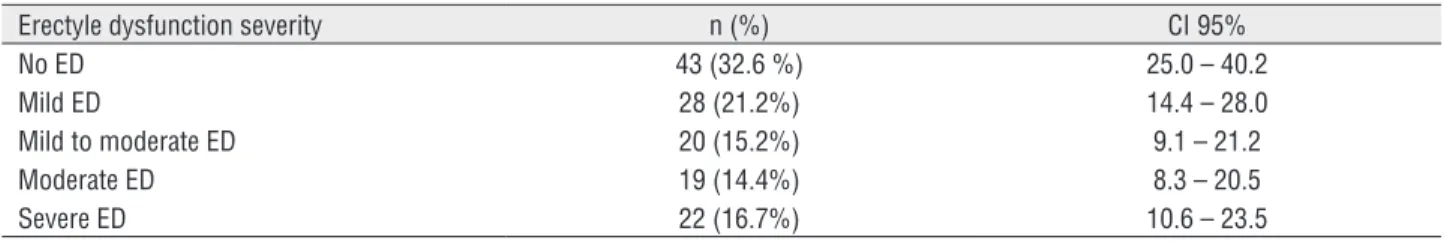 Figure 2 - Grade of ED according to Syntax ScoreTable 2 – Erectile dysfunction severity (IIEF-5).