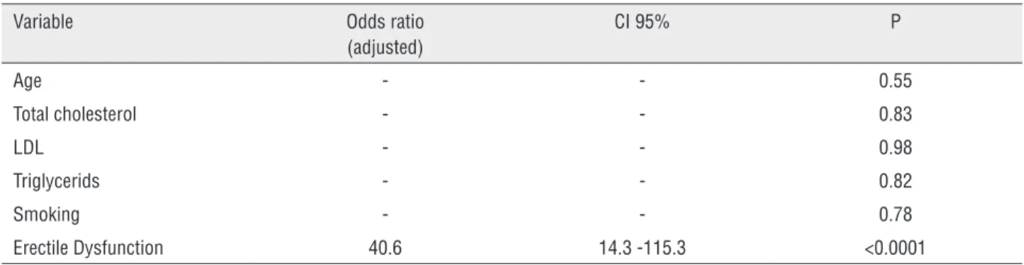 Table 4 – Time with Erectile Dysfunction (n=89).