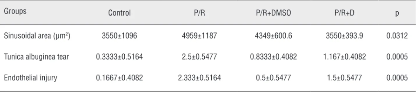 Table 1 - Groups’ histological data.