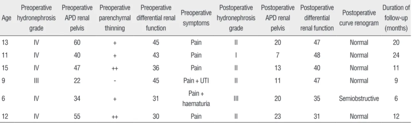 Table 1 - Patient data.