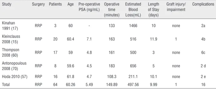 Table 3 - Radical Prostatectomy in the Renal Transplant Recipient Population (15, 17, 60-71).