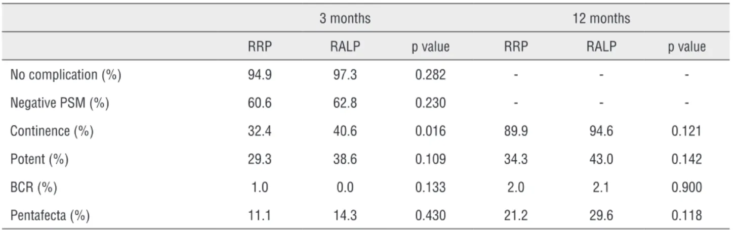 Table 3 - Pentafecta success rates between RRP and RALP at 6 and 12 months.
