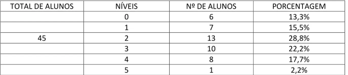 Tabela 7 - Competência V no Simulado 1 