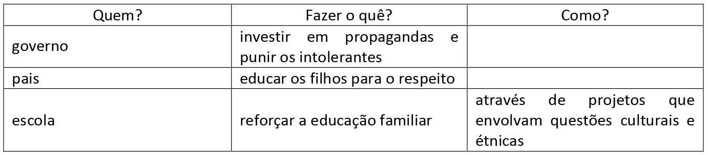 Tabela 8 - Competência V no Simulado 2 