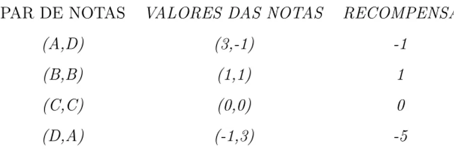 Tabela 1.8: Tabela das Recompensas do Jogador Socialista