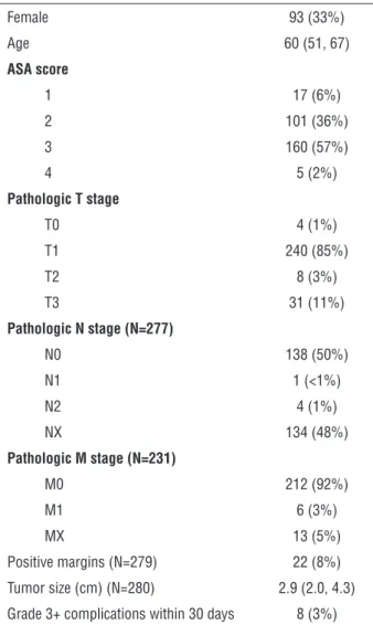 Table 1 - Patient and tumor characteristics, N = 283. Data  are reported as frequency (%) or median (IQR).