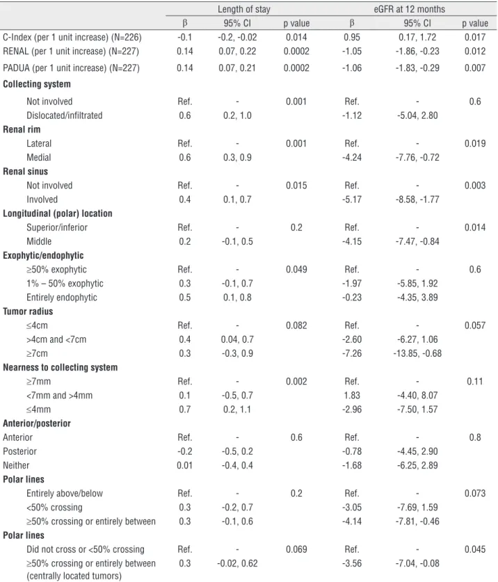Table 4 - Multivariable linear regression models for the association between C-index, RENAL and PADUA total scores subscales  and postoperative outcomes