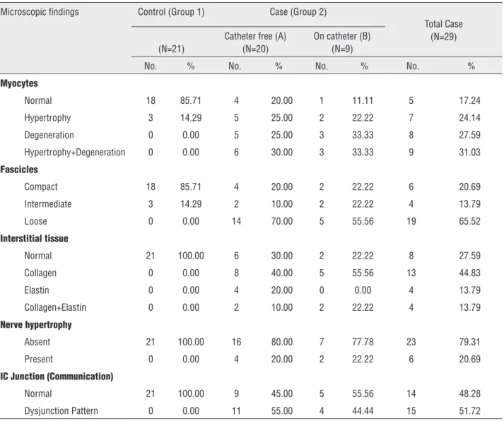 Table 2 - Comparison of electron microscopic findings between groups and statistical correlations.