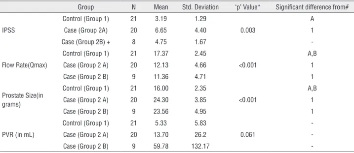 Table 5 - Post operative (at 3 rd  months) comparison between groups.