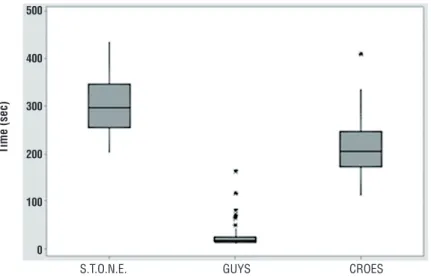 Figure 1 – Time of application of the nomograms (in seconds).