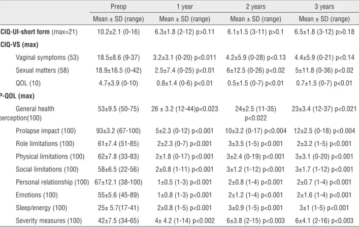 Table 3 - Subjective ICIQ-UI short form, ICIQ-VS and P-QOL outcomes at baseline and after AES implant.