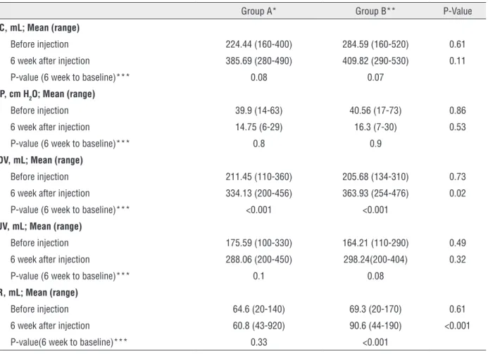 Table 2 - Cystometric parameters at baseline and at 6 weeks after Abobotulinum toxin injections.