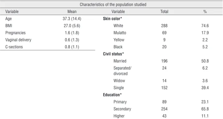 Table 1 - Clinical and demographic data of the study population.