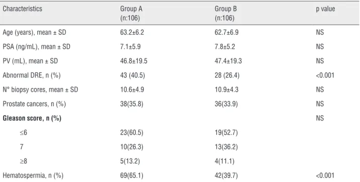Table 1 - Demographic and clinicopathologic features  of patients undergoing transrectal prostate biopsy.