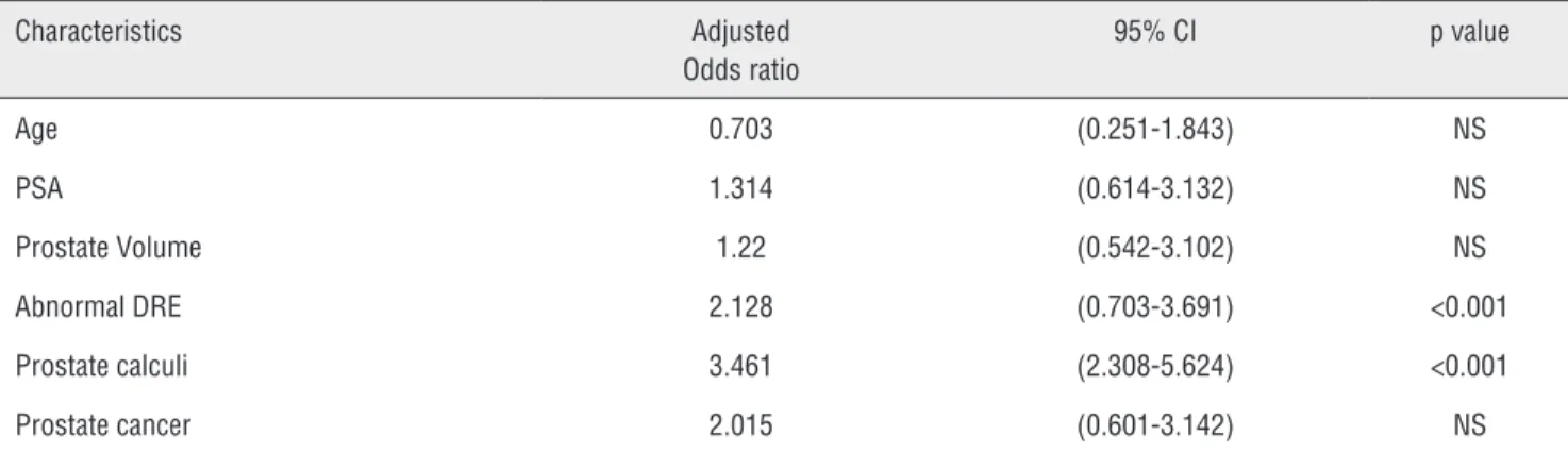 Table 3 - Results of multiple logistic regression analysis examining the correlation between clinicopathological variables and  hematospermia risk after prostate biopsy.