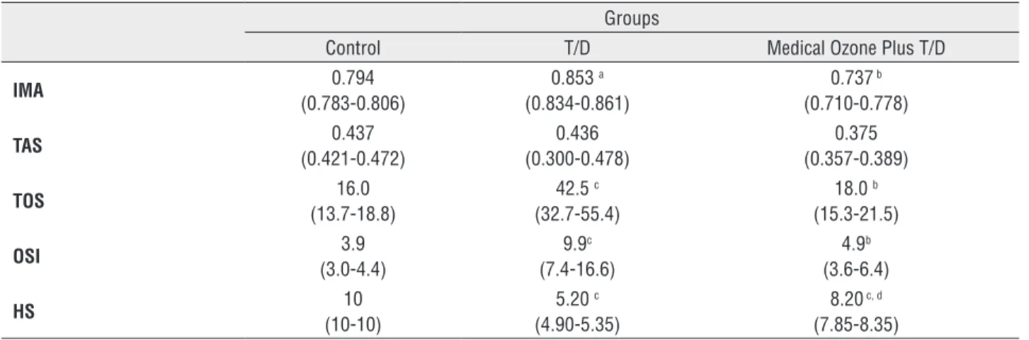 Table 2 - A comparison of biochemical parameters and histopathological scores in the groups.
