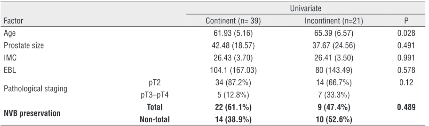Table 6 - Comparison of factors according to continence status 3-months.