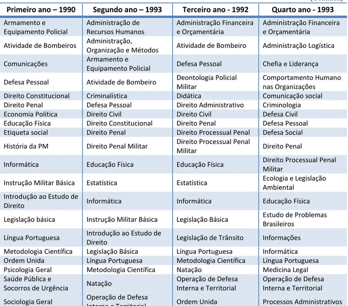 Tabela 02  –Grade de disciplinas do Curso de Formação de Oficiais. Período: 1990 - 1993  ( Continua )  Primeiro ano – 1990  Segundo ano – 1993  Terceiro ano - 1992  Quarto ano - 1993 