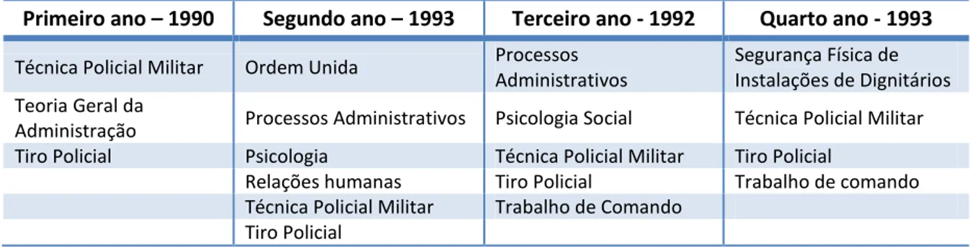 Tabela 02  –Grade de disciplinas do Curso de Formação de Oficiais. Período: 1990 - 1993   ( Conclusão )  Primeiro ano – 1990  Segundo ano – 1993  Terceiro ano - 1992  Quarto ano - 1993 