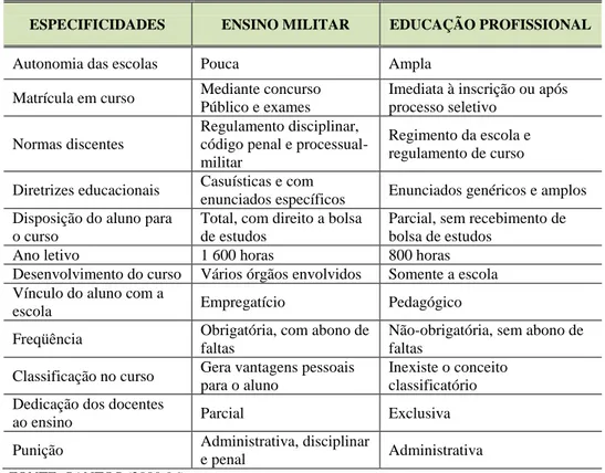 Tabela  03:  Especificidades  da  educação  militar  comparativamente  com a educação profissional de nível técnico do MEC 