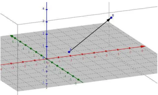 Figura 2.8: vetor AB