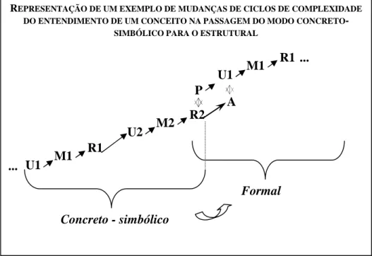 FIGURA  1:  P  representa  o  nível  pré-estrutural  do  modo  formal,  que  corresponde,  nesse  exemplo,  ao  relacional  do  segundo  ciclo  do  modo  concreto-simbólico  (pode  corresponder  a  qualquer  nível  de  complexidade  do  concreto-simbólico)