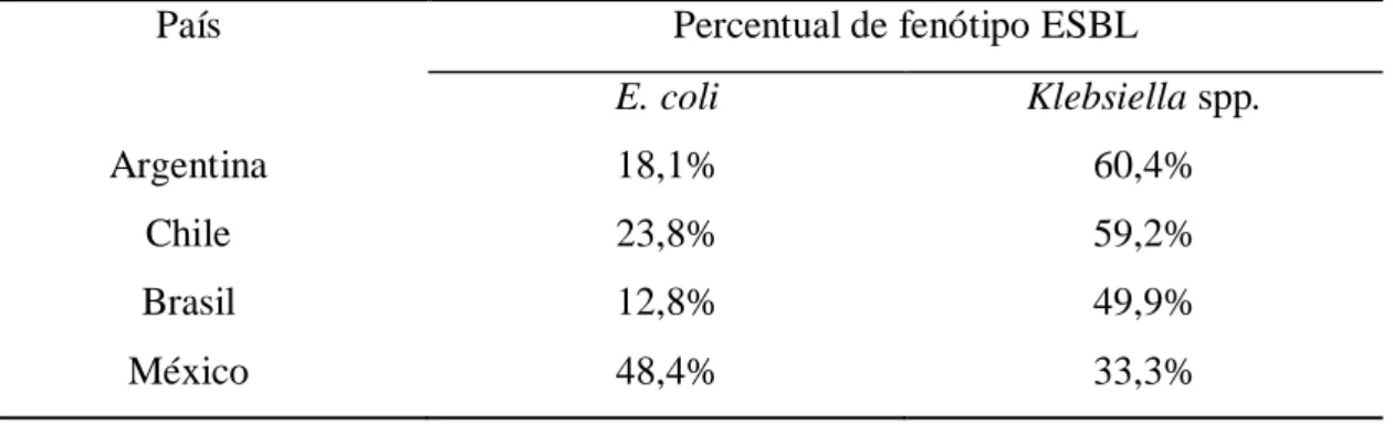 Tabela  1-  Frequência  de  fenótipos  ESBL  em  isolados  de  amostras  coletadas  pelo 