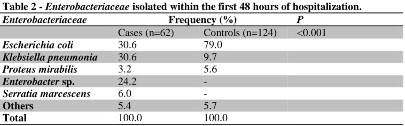 Table 2 - Enterobacteriaceae isolated within the first 48 hours of hospitalization.  Enterobacteriaceae  Frequency (%)  P  Cases (n=62)  Controls (n=124)  &lt;0.001  Escherichia coli  30.6  79.0  Klebsiella pneumonia  30.6  9.7  Proteus mirabilis  3.2  5.6