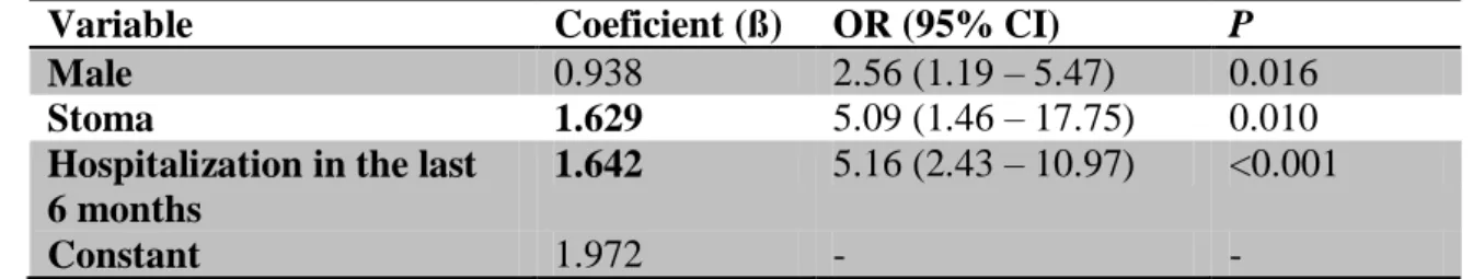 Table 4 - Independent risk factors for the isolation of Enterobacteriaceae resistant  to  third  generation  cephalosporins  in  samples  collected  in  the  first  48  hours  of  hospitalization