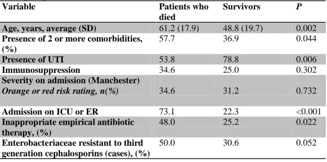 Table  7  -  Univariate  analysis  of  factors  associated  with  the  occurrence  of  death  during hospitalization