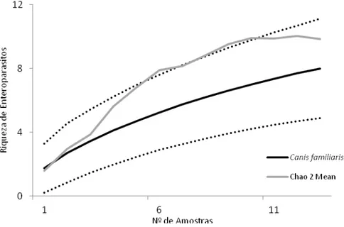 Figura  6:  Riqueza  de  espécies  de  enteroparasitos  em  carnívoros  silvestres,  advindas  de 