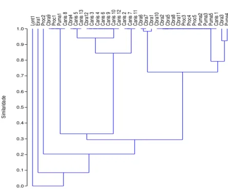 Figura  7:  Análise  de  Cluster  das  comunidades  de  endoparasitos  encontrados  nas  amostras 