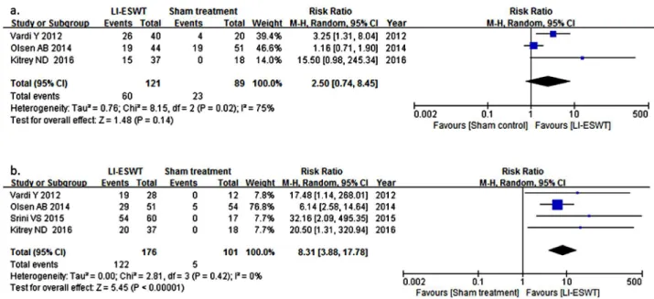 Figure 2 - Forest plots of random effects model of risk ratio of effective treatment of LI-ESWT for ED in terms of International  Index of Erectile Function-Erectile Function Domain (a) and Erectile Hardness Score (b).