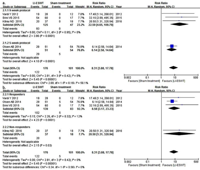 Figure 4 – Relationship of clinical variables and treatment procedures in the Erection Hardness Score (EHS)