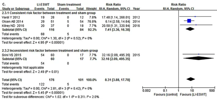 Table 3 - Baseline characteristics of study population in 4 RCTs for meta-analysis.